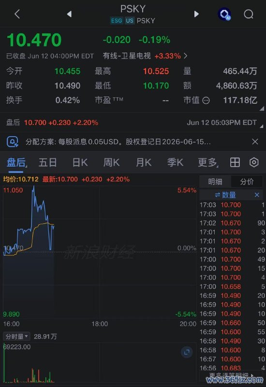 派拉蒙股价在盘后走动中一度高潮超5%。